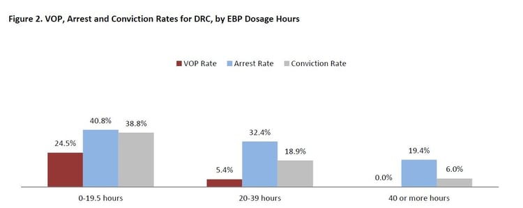 Graph-conviction rates for drc by ebp dosage hours.jpg