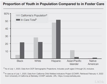CA Foster Care Stats
